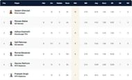 Kiel T10 League Highest Wicket-takers